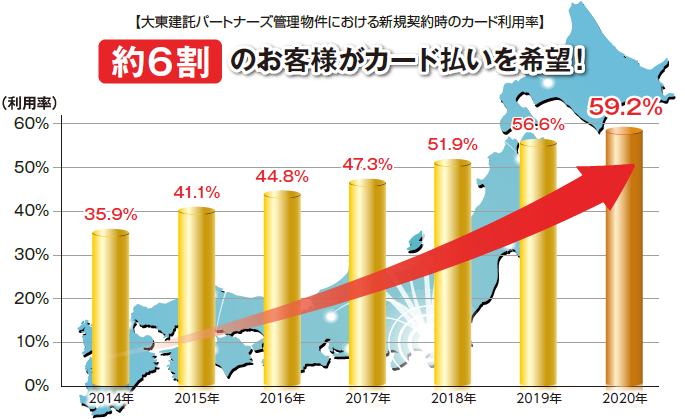 例月家賃支払いのカード利用率