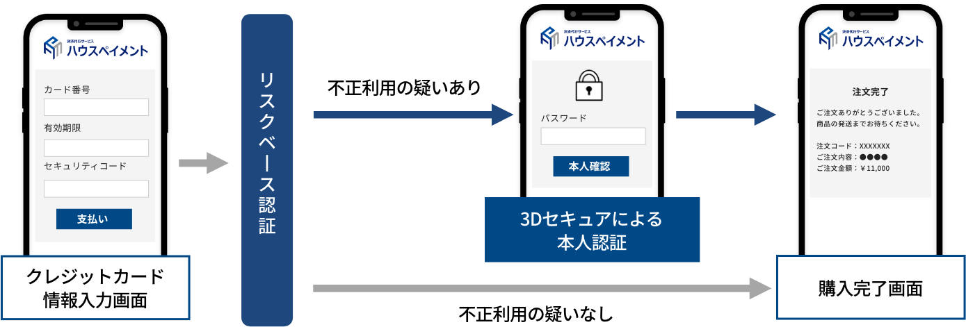 リスクベース認証とは?